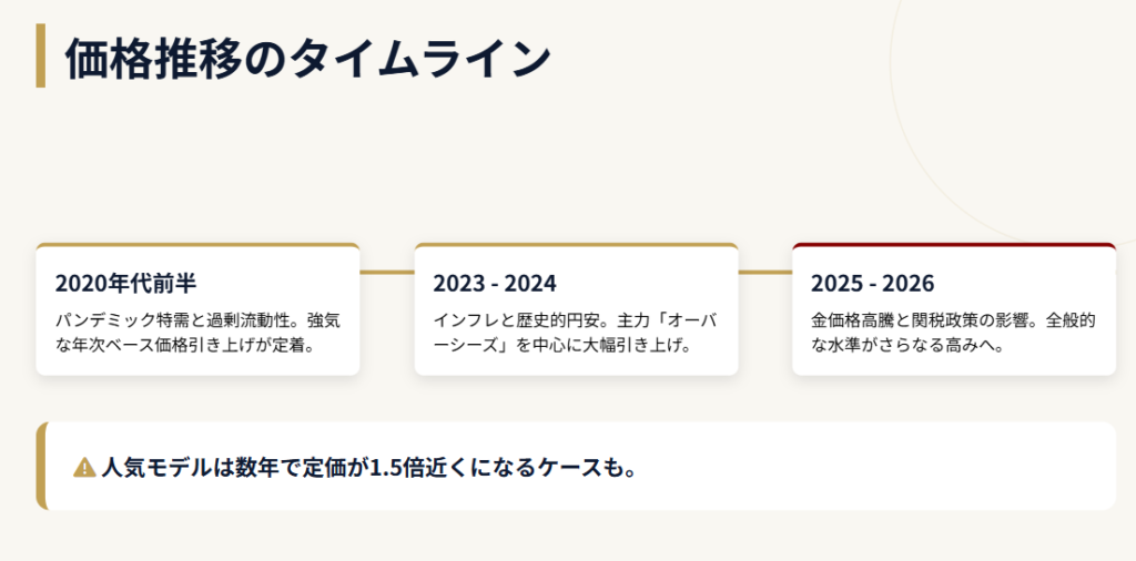 ヴァシュロンコンスタンタンの値上げの推移