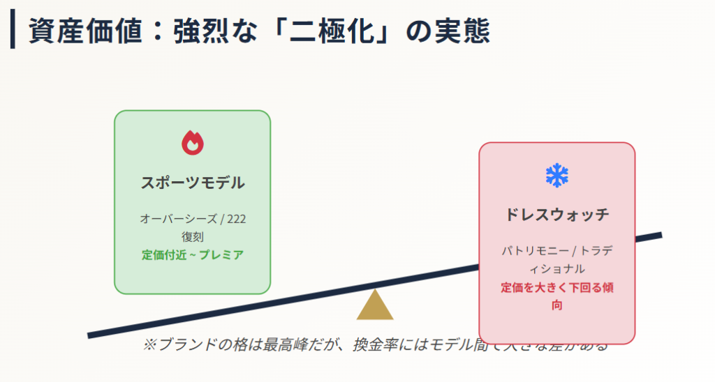 ヴァシュロンコンスタンタンの資産価値推移