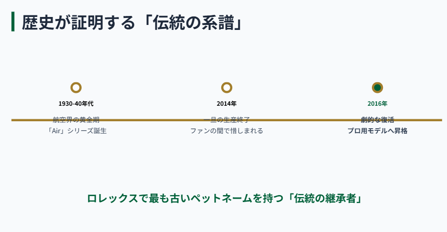 ロレックス　エアキング　歴史から見るモデルの変遷