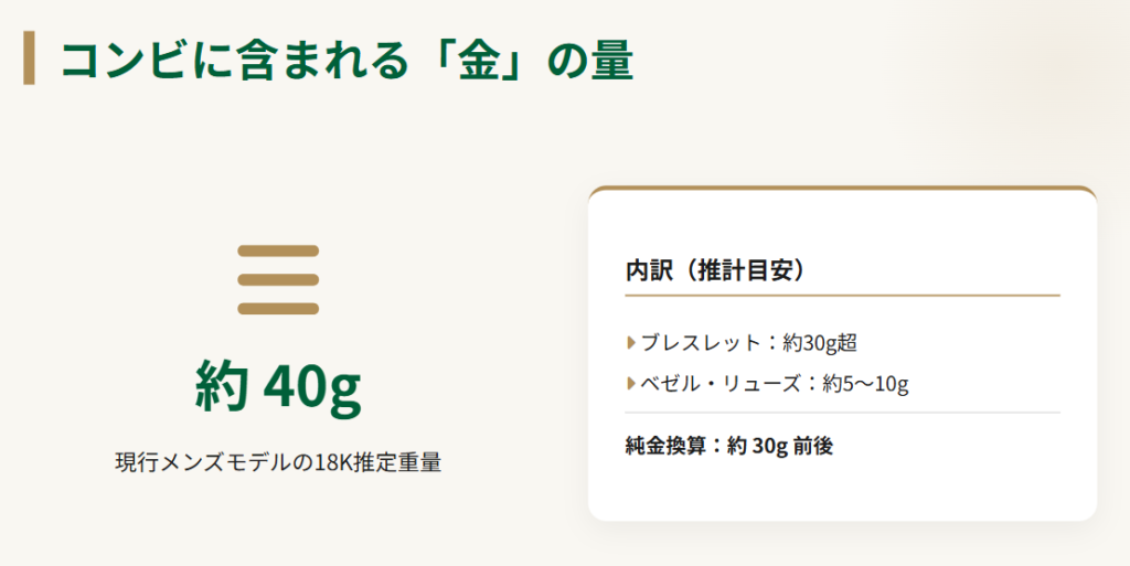 ロレックス　コンビに含まれる金のグラム数推計