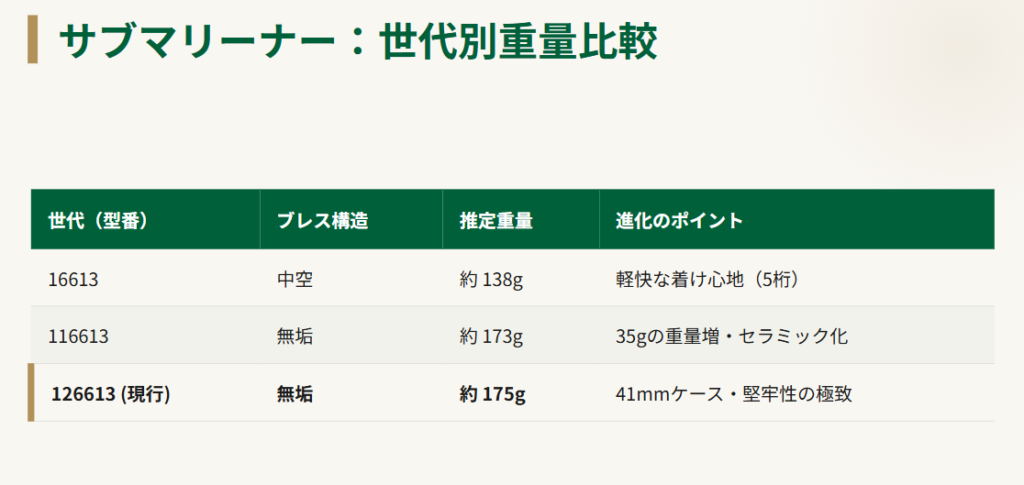 ロレックス　サブマリーナーコンビの重さ比較