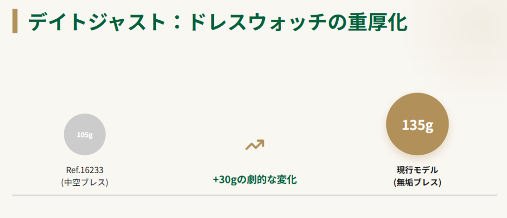 ロレックス　デイトジャストコンビの世代別重量