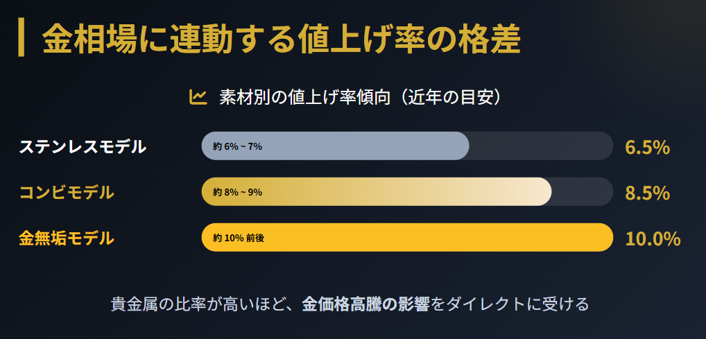 ロレックス　金相場高騰とコンビの値上げ傾向