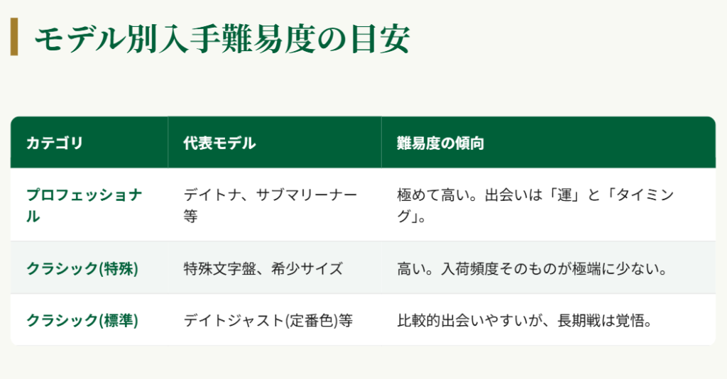 ロレックス 圧倒的な需要と供給のアンバランス