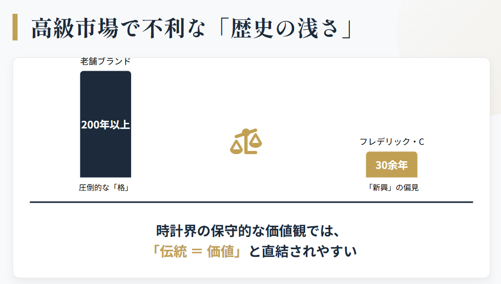 フレデリックコンスタント 高級時計市場で不利な歴史の浅さ