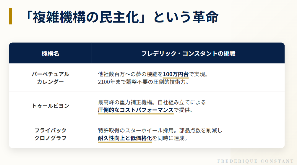 フレデリックコンスタント 手頃な価格で楽しめる複雑機構