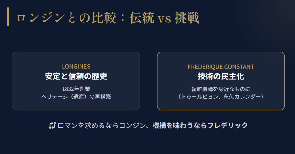フレデリックコンスタント 歴史ある老舗ロンジンと比較した際の差
