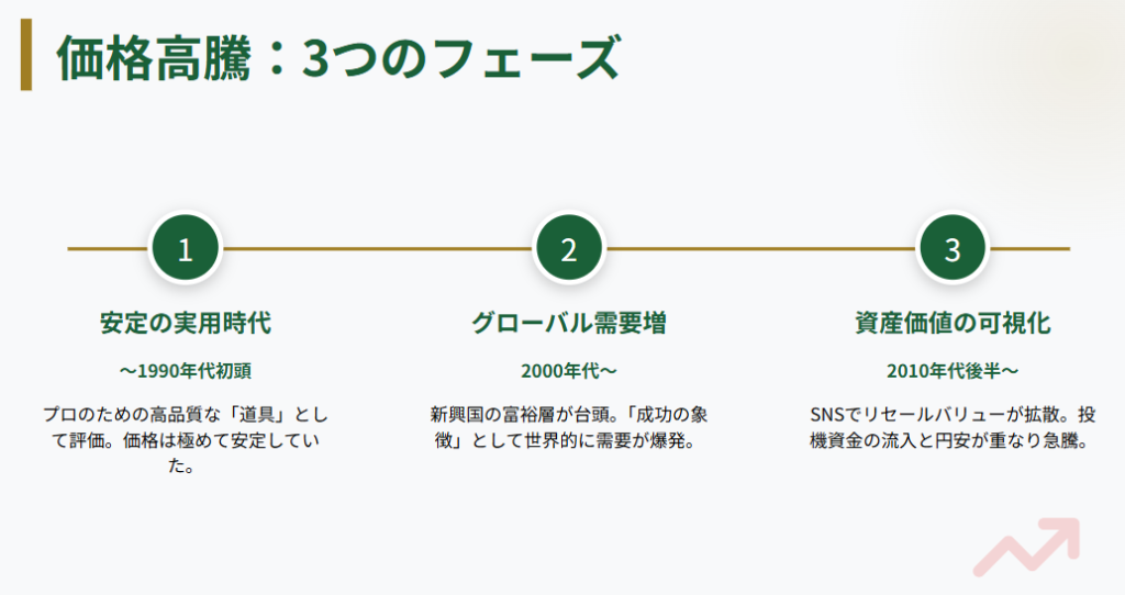 ロレックス　いつから高騰？3つのフェーズの価格推移
