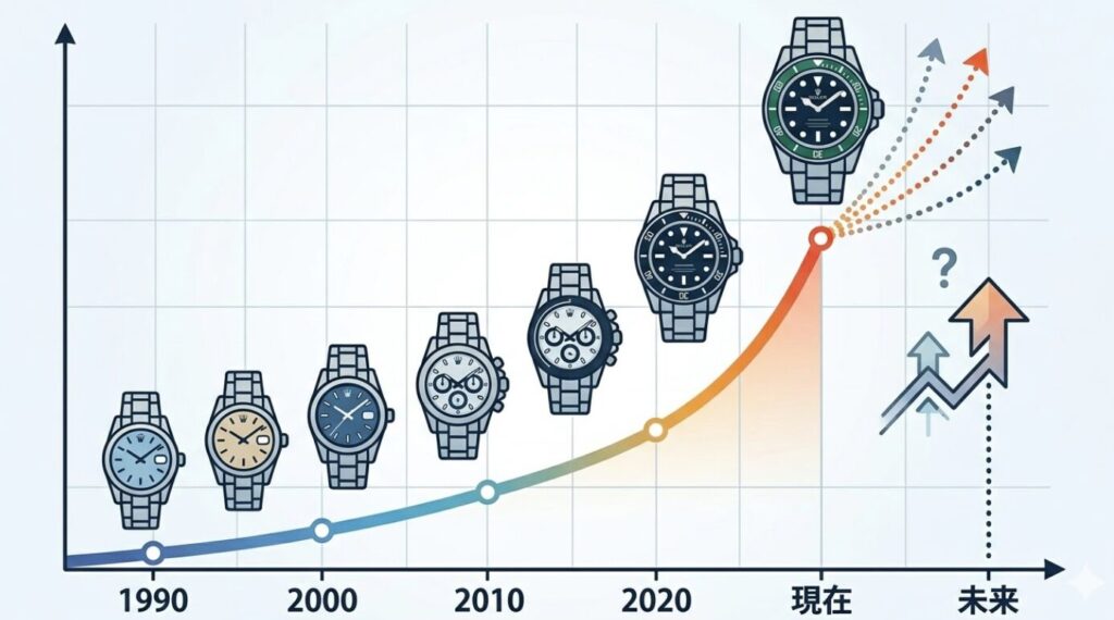 ロレックスが昔は安かったのは本当？価格推移と今後の予想２