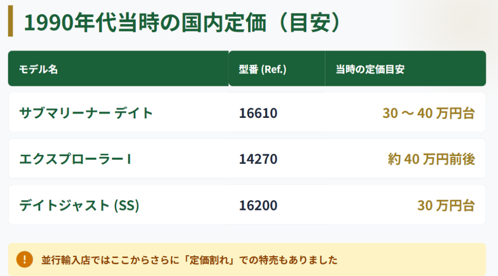 ロレックス　1990年代の定価と買いやすさを振り返る