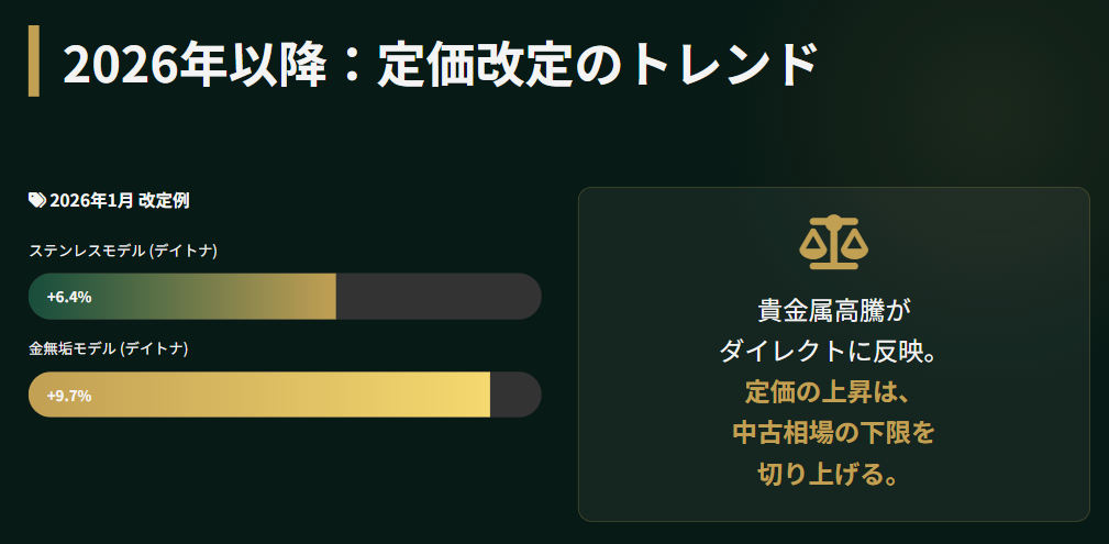 ロレックス　価格改定から読み解く今後のトレンド