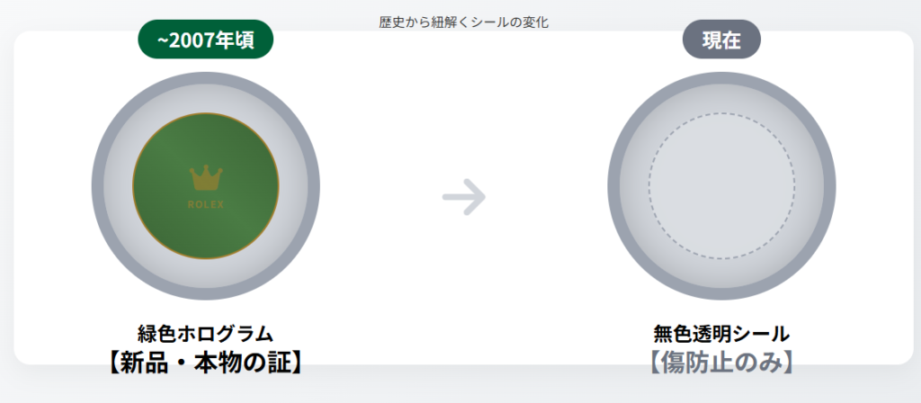 ロレックスの裏蓋シール　歴史から紐解く緑色ホログラム