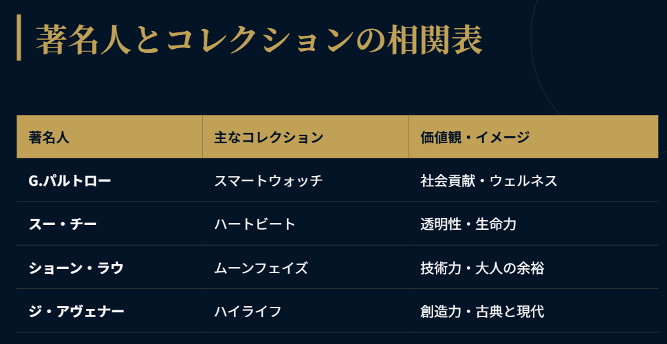 総括・フレデリックコンスタントと有名人や芸能人