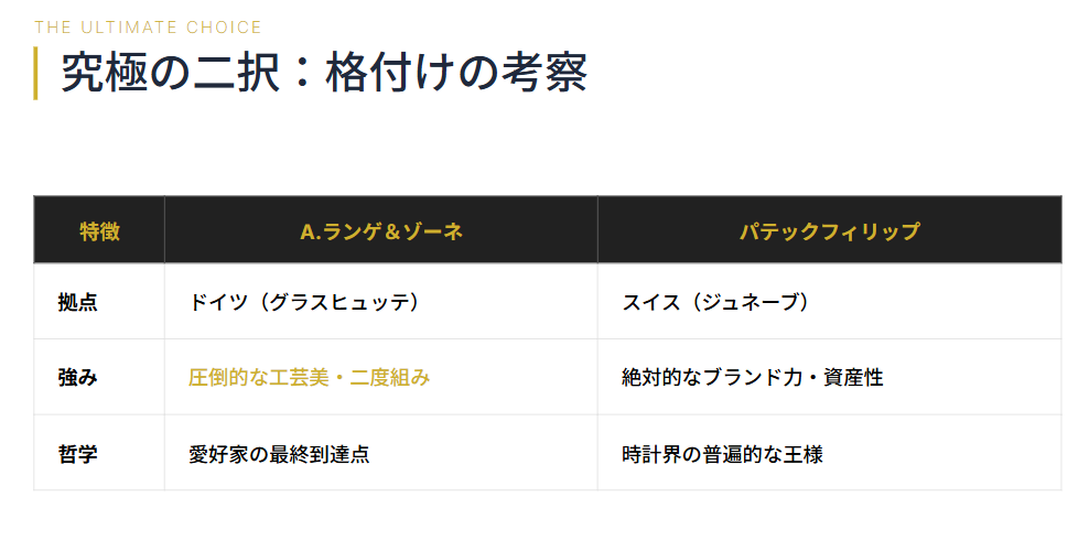 パテックフィリップとランゲアンドゾーネの格付け