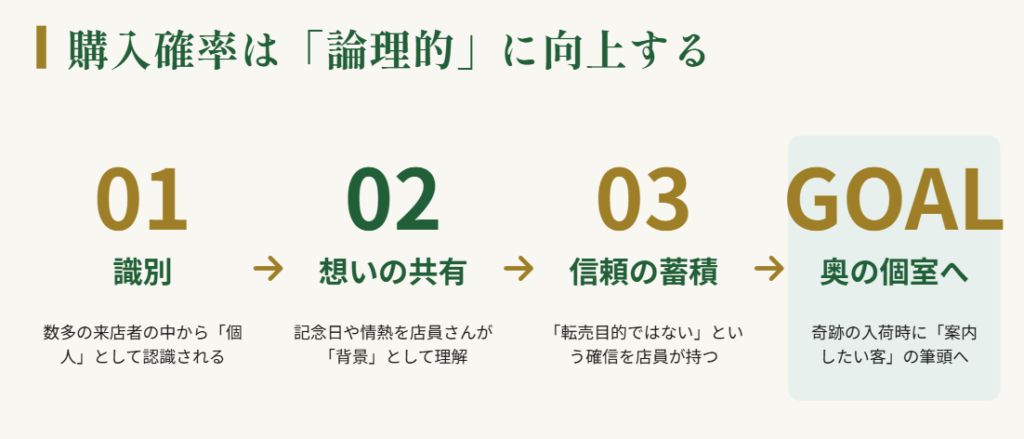 ロレックス　名刺　希望モデルを買える確率は上がるか