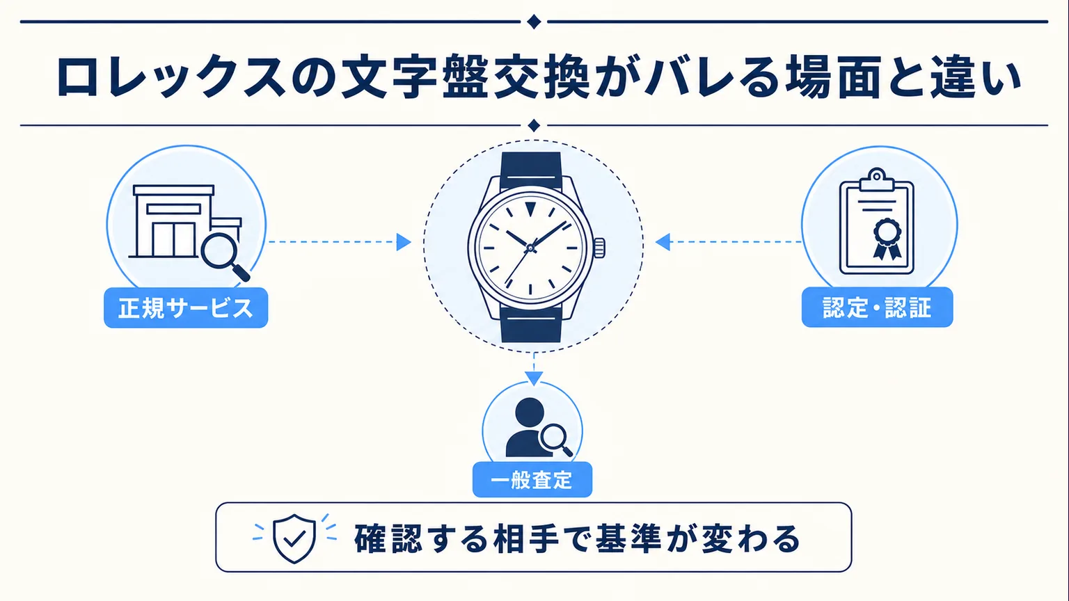 ロレックスの文字盤交換がバレる場面と違い