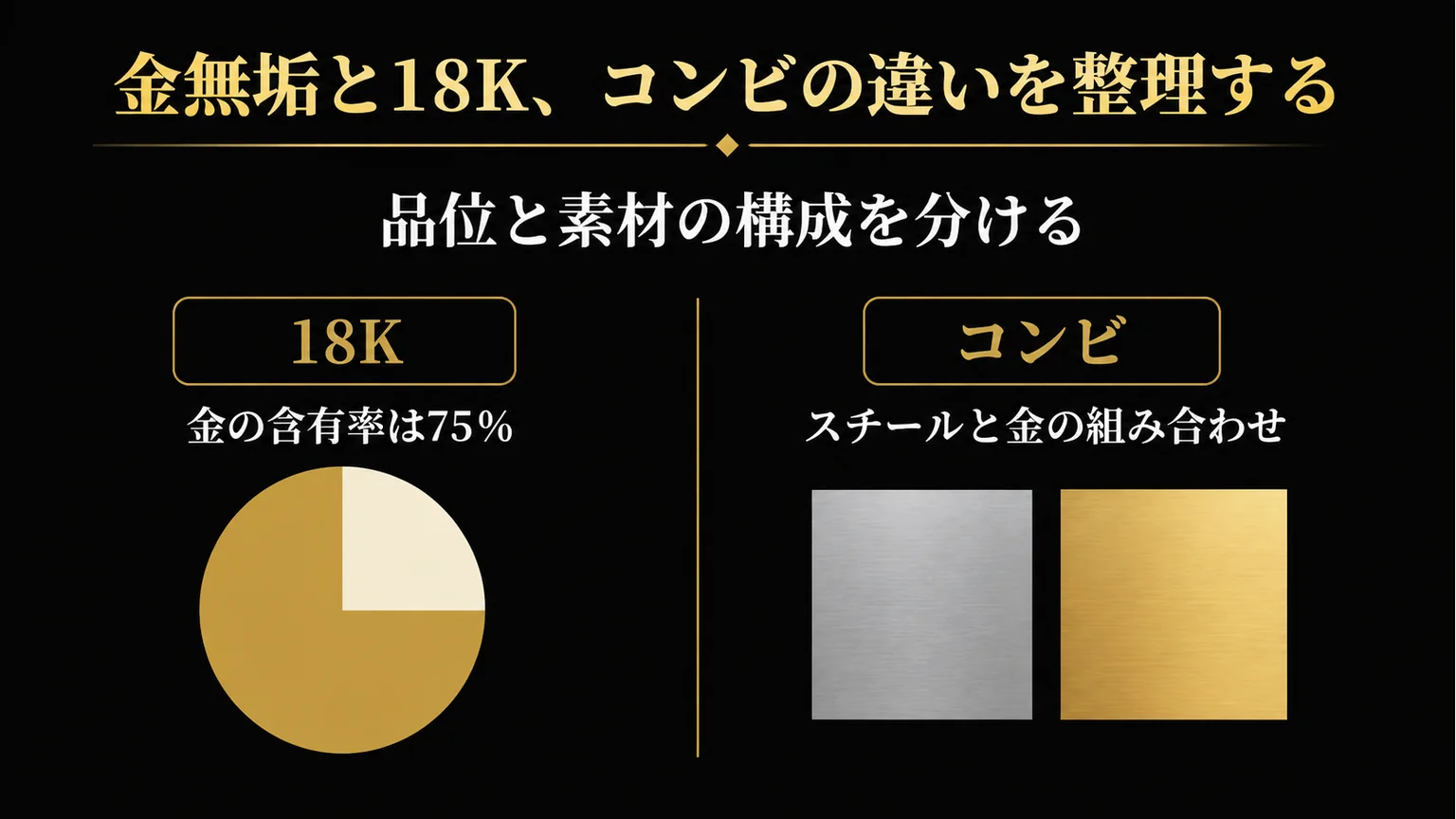 18Kの金含有率と、スチールと金を組み合わせたコンビの違いを示す図解