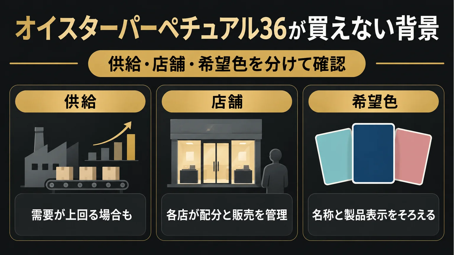 供給・店舗・希望色を分けて購入条件を確認する図解