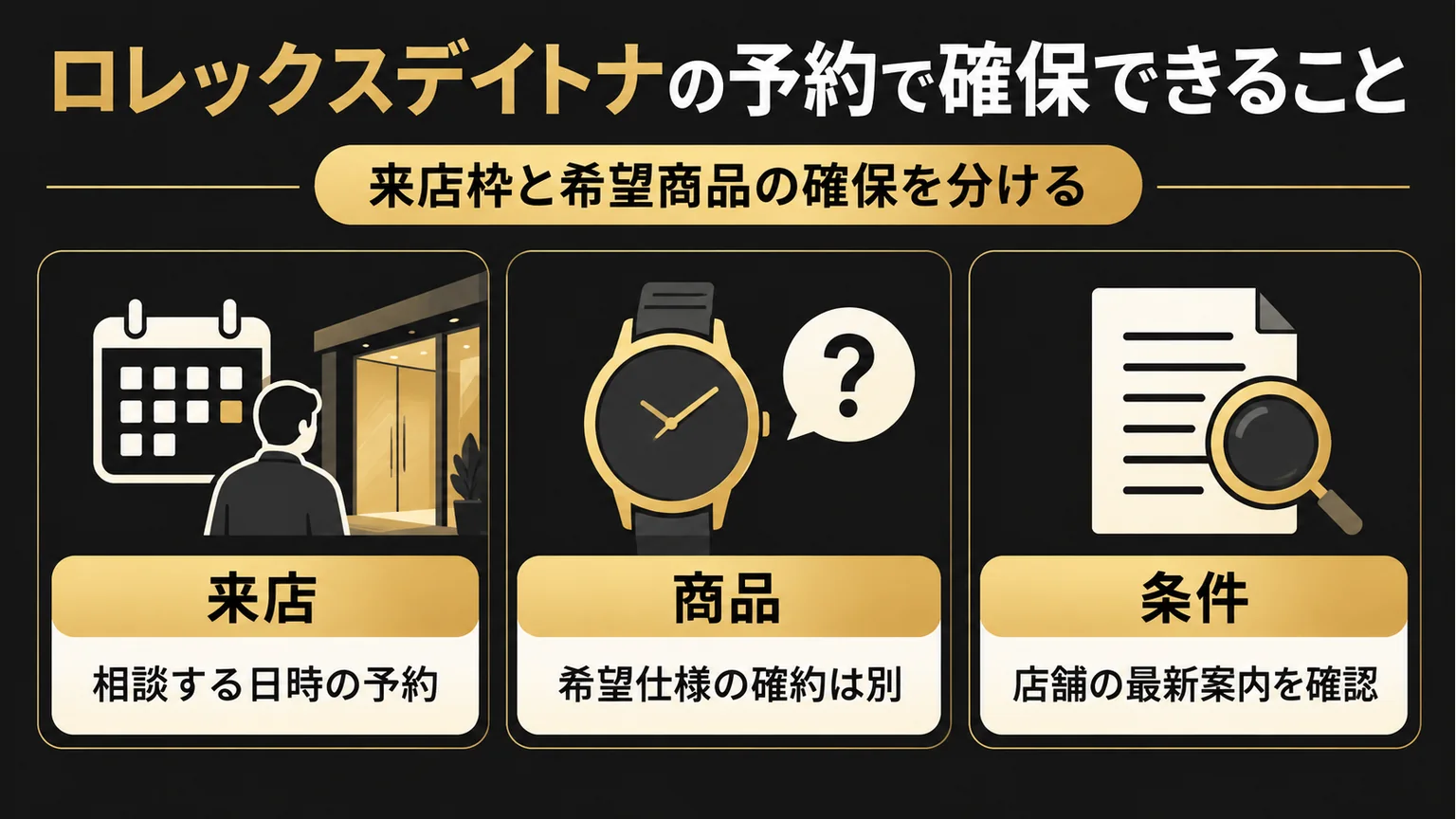 来店日時の予約、希望商品の確約、店舗の最新条件を分けた図解