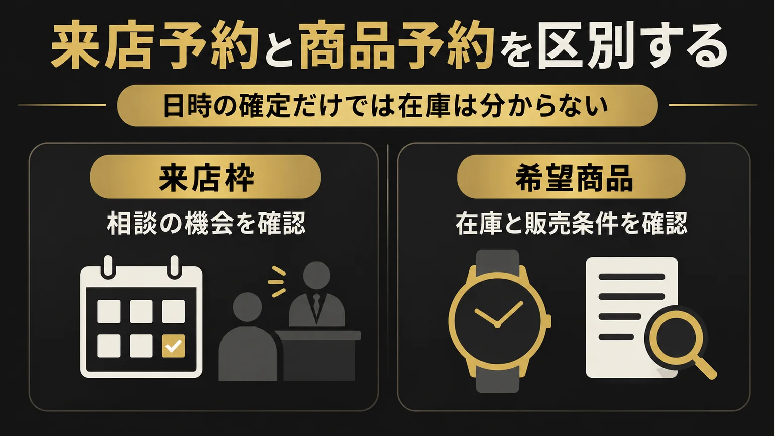 来店枠は相談の機会、希望商品は在庫と販売条件の確認が必要と示す図解