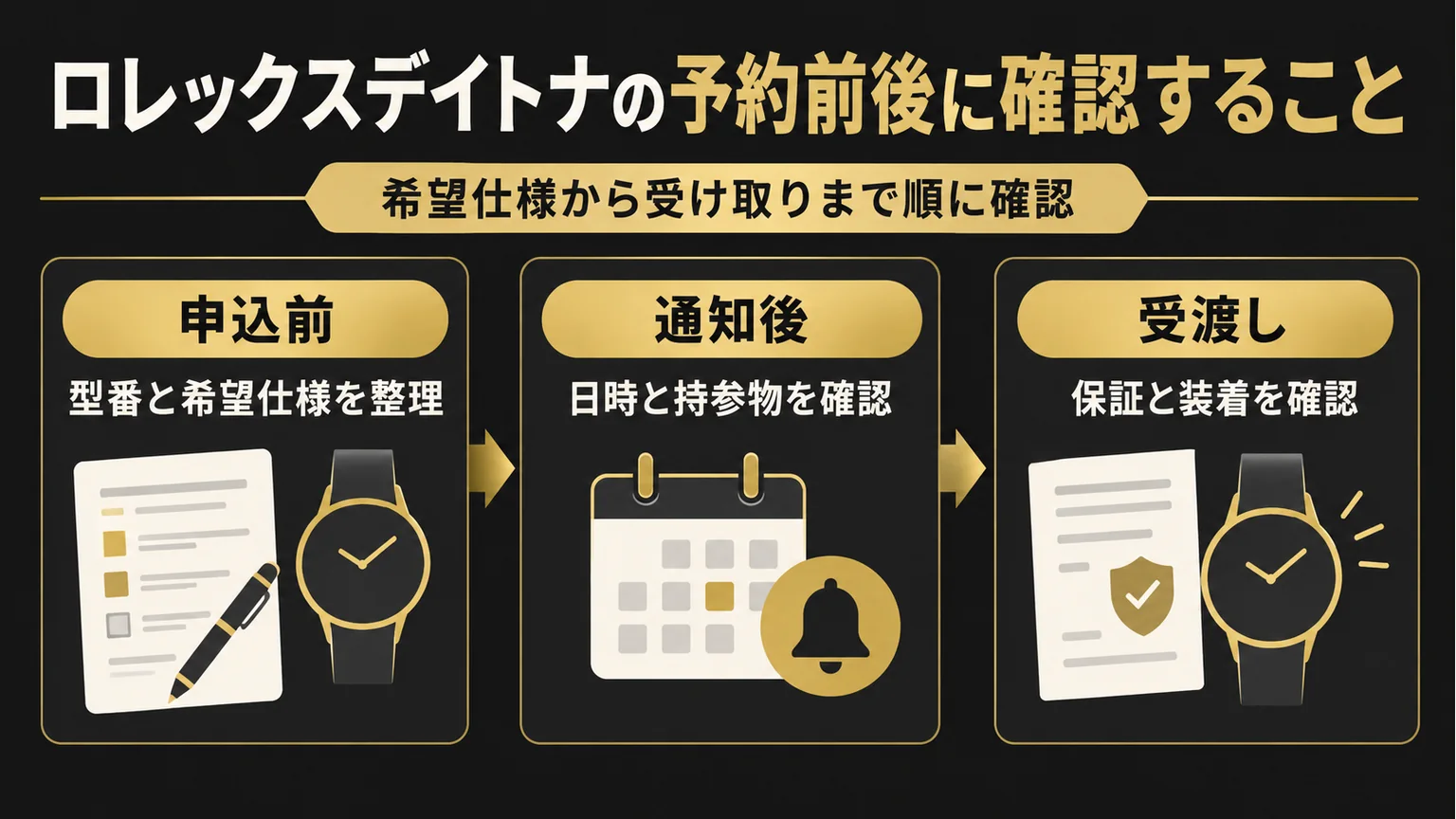 申込前の希望仕様、通知後の持参物、受け渡し時の保証を確認する図解