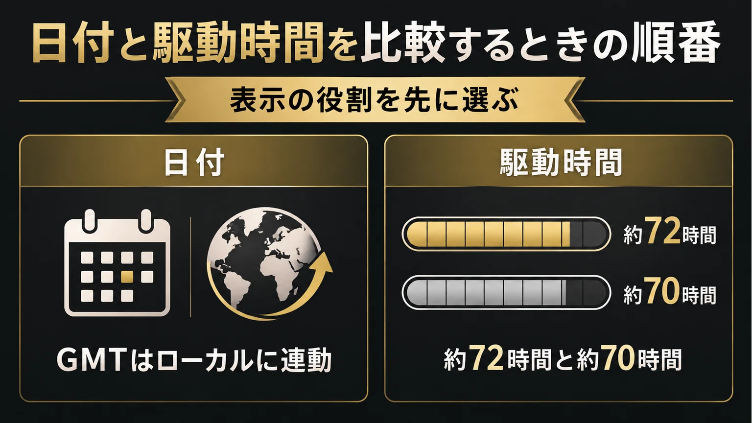 日付表示と約72時間・約70時間の駆動時間を整理する図解