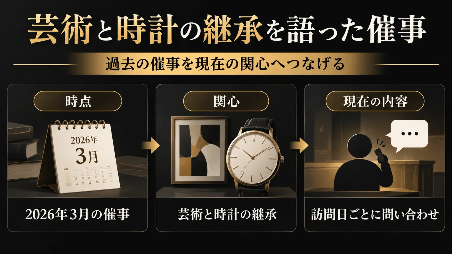 2026年3月の催事と芸術・時計の継承、訪問日の問い合わせを示す図解