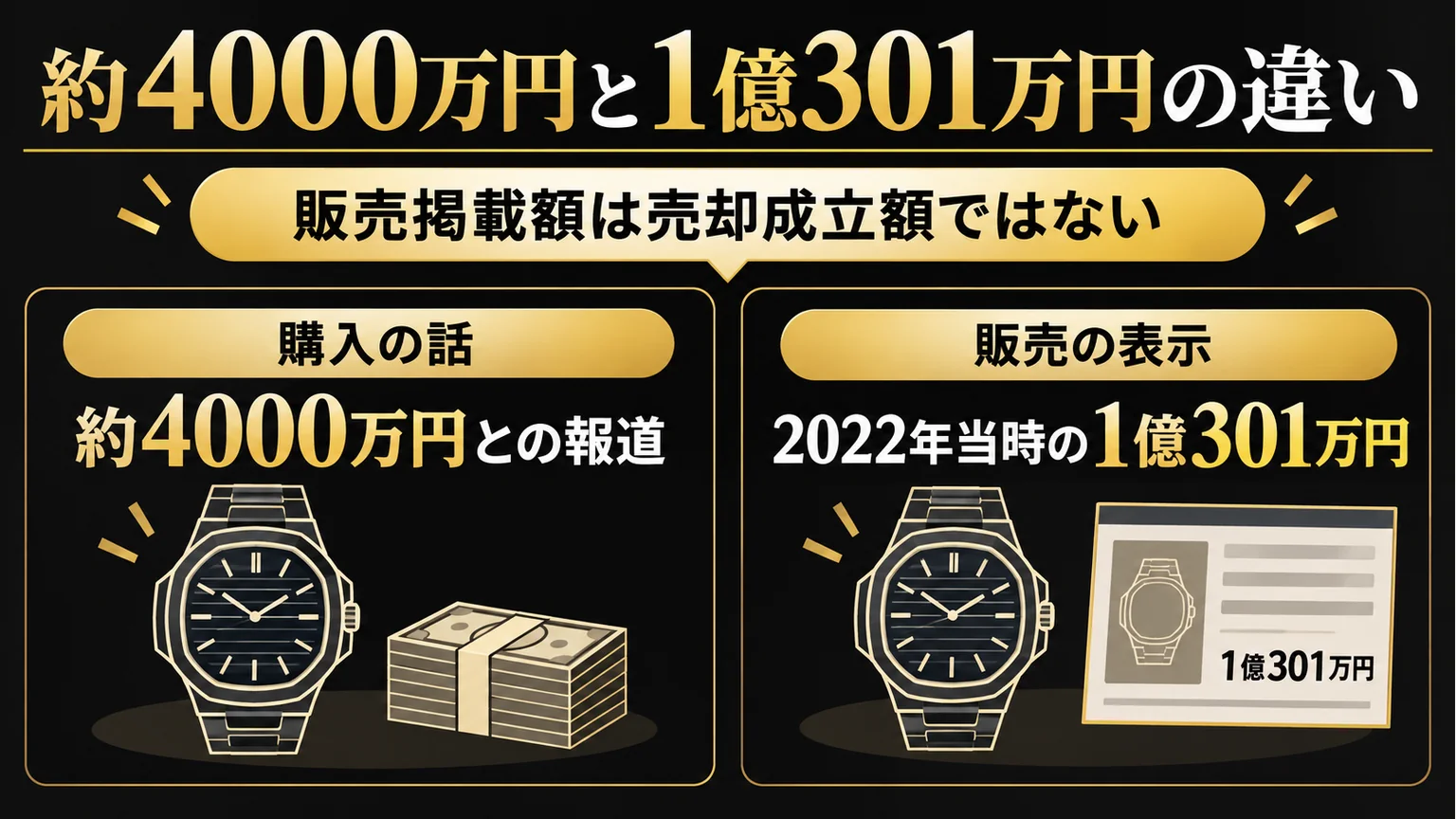 購入の話と販売の表示を左右に分け、約4000万円と2022年当時の1億301万円を示している。