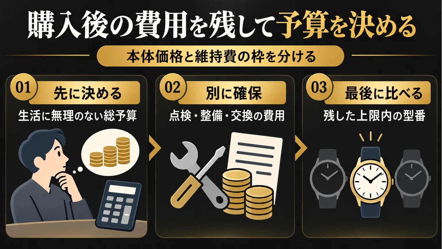 総予算から維持費を残して型番を選ぶ順序の図解