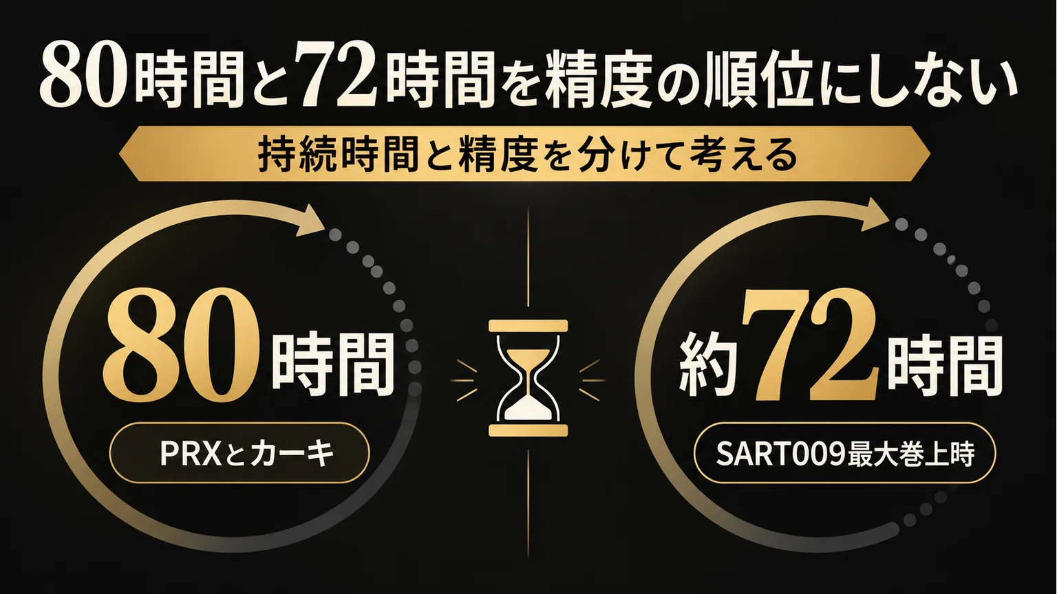 80時間と72時間を精度と区別する図解