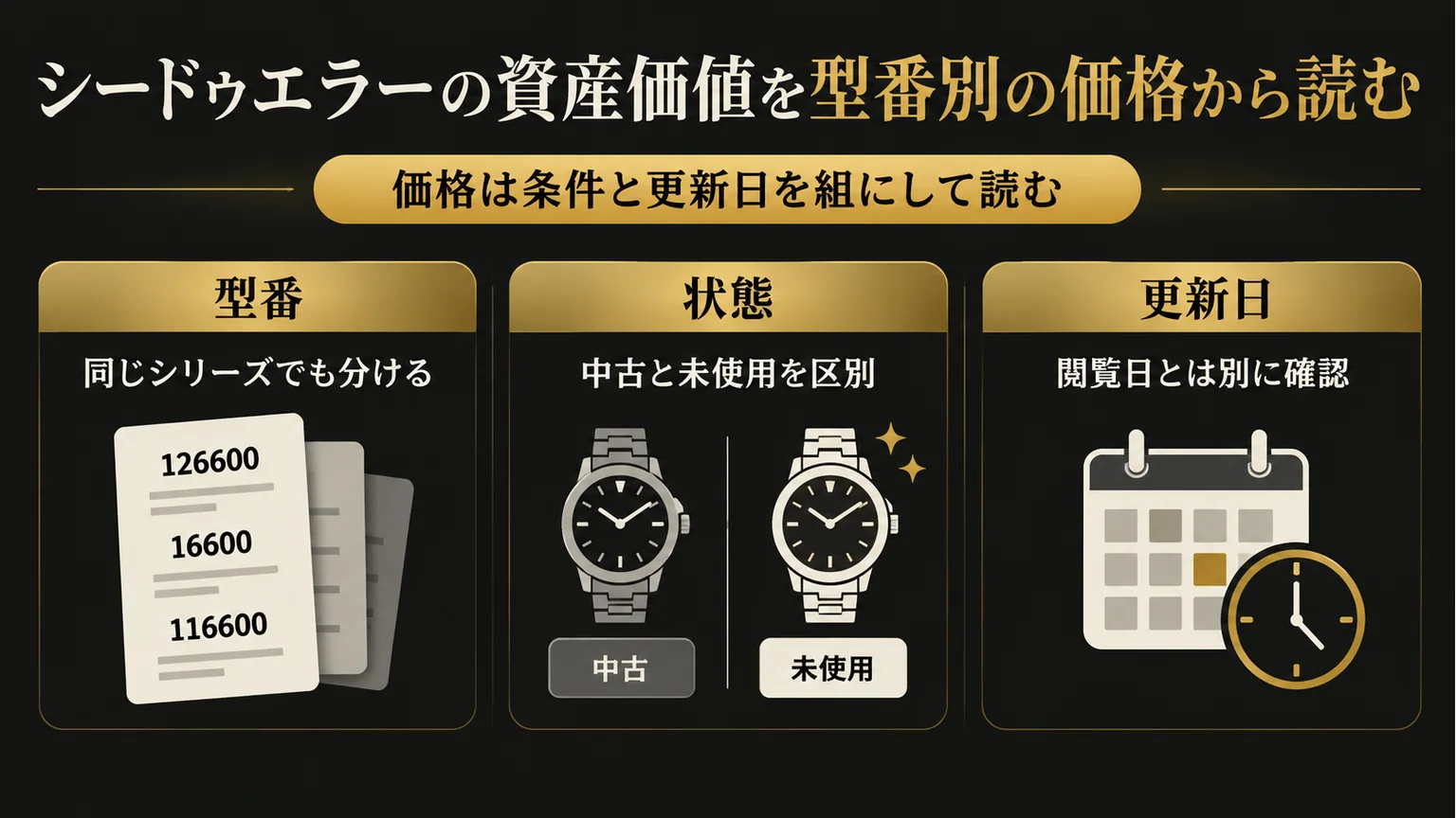 型番・状態・更新日の三つをそろえて掲載価格を読む図解