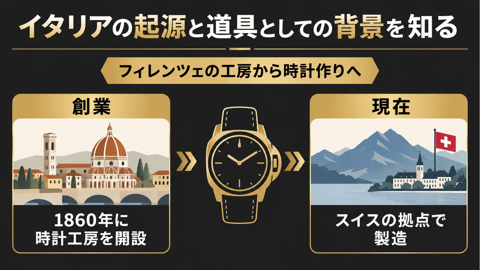 フィレンツェでの創業とスイスでの製造を分けた図