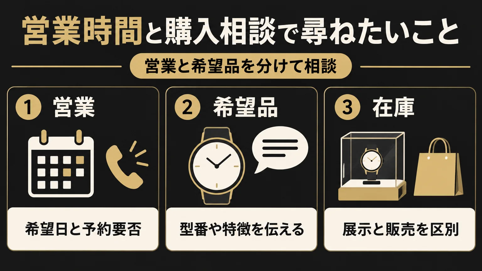 営業日・希望品・展示と販売在庫を分けて相談する図解