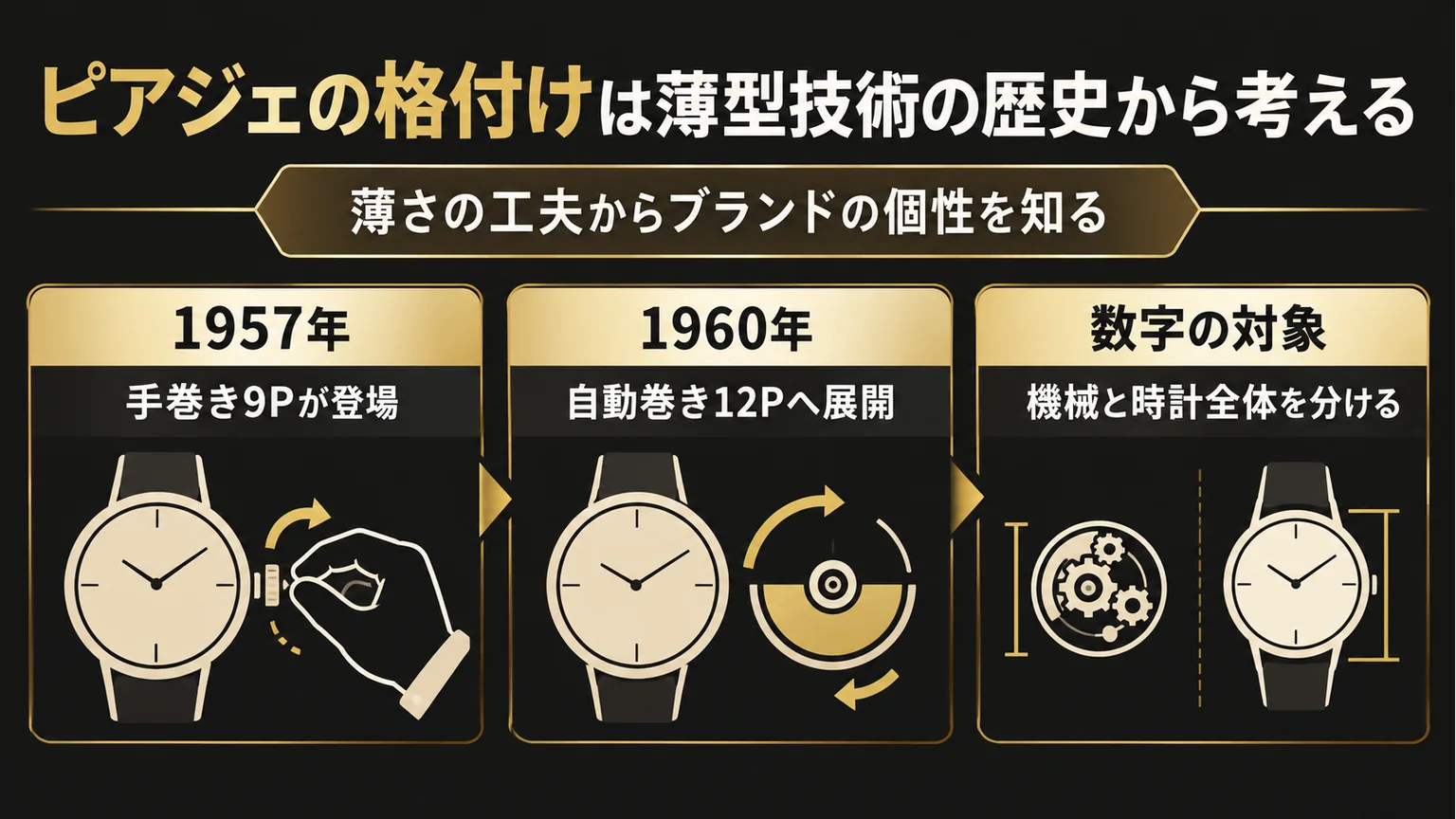 ピアジェの薄型機構の年代と数字の読み分けを示す図解