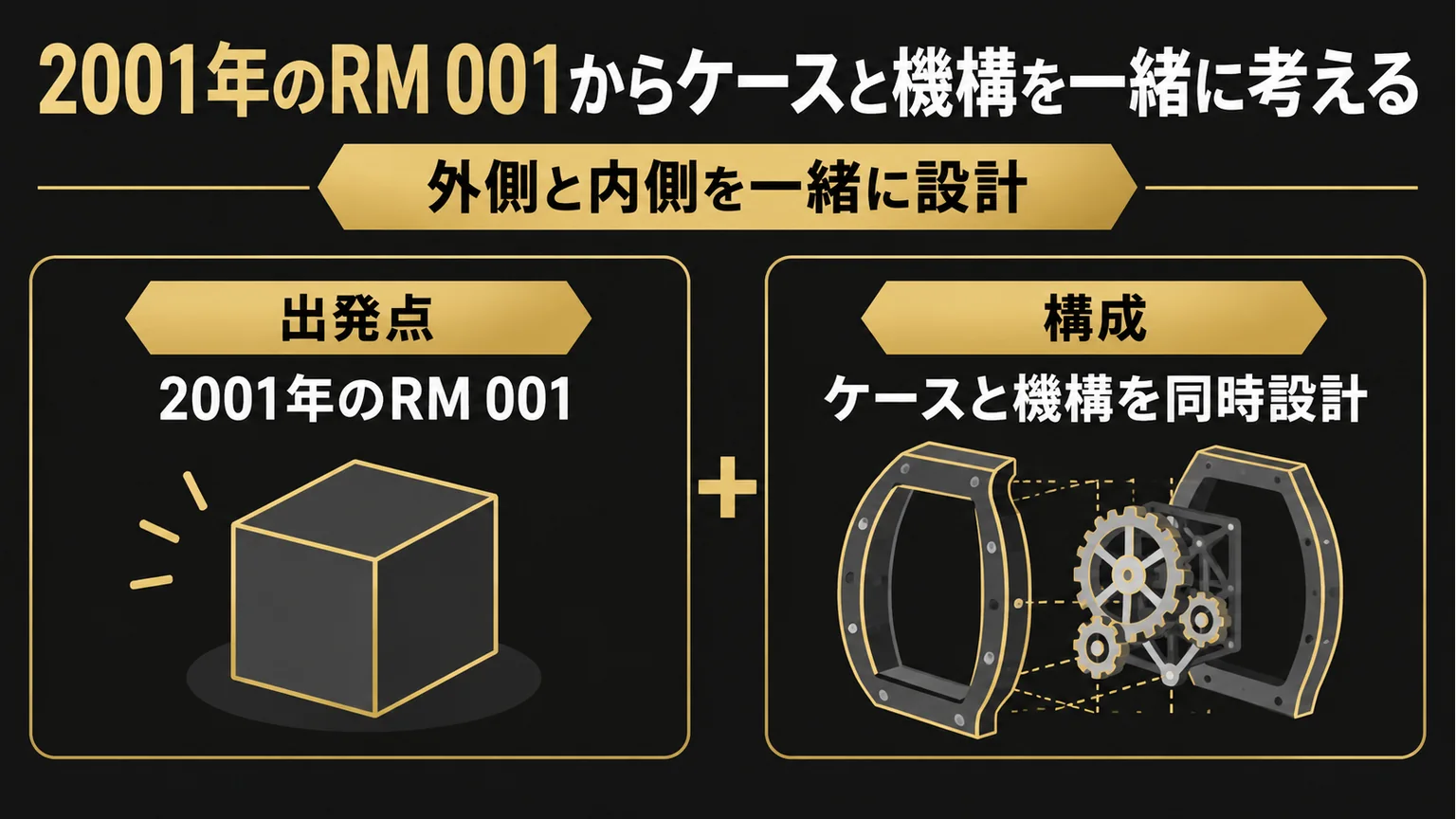 2001年のRM 001とケース・機構の同時設計を説明する図