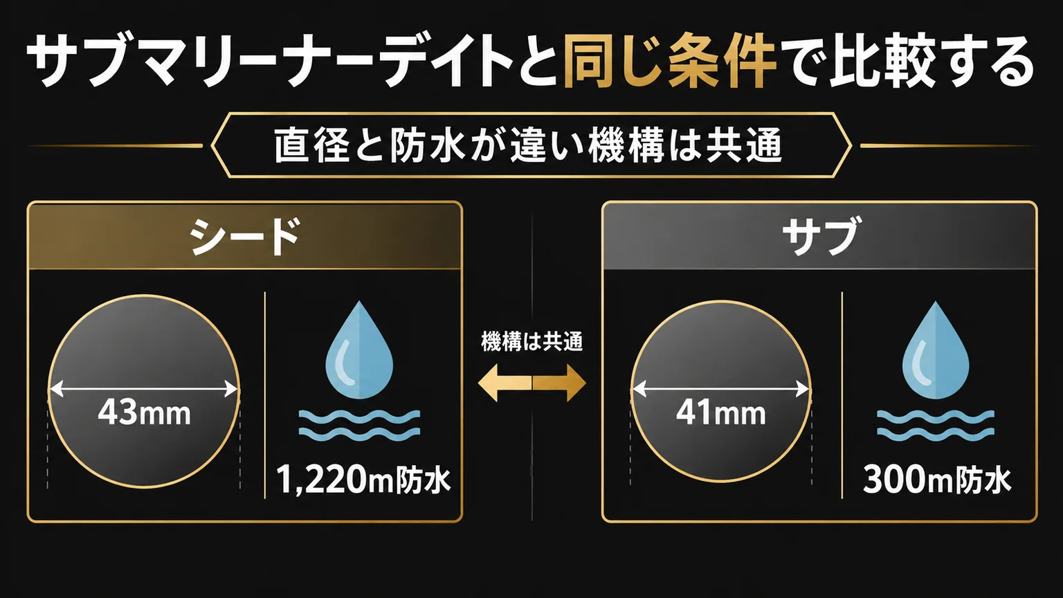 シードゥエラーとサブマリーナーの直径と防水性能の比較図