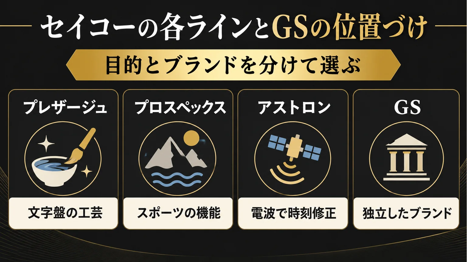プレザージュ、プロスペックス、アストロンとGSの位置づけを四つのアイコンで示した図