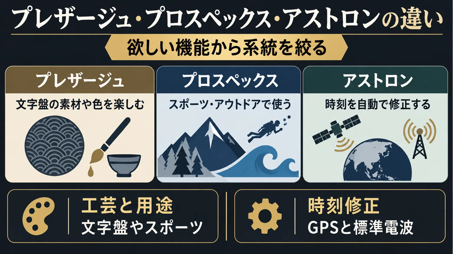 文字盤の工芸、スポーツ用途、GPSと標準電波による時刻修正を示す図