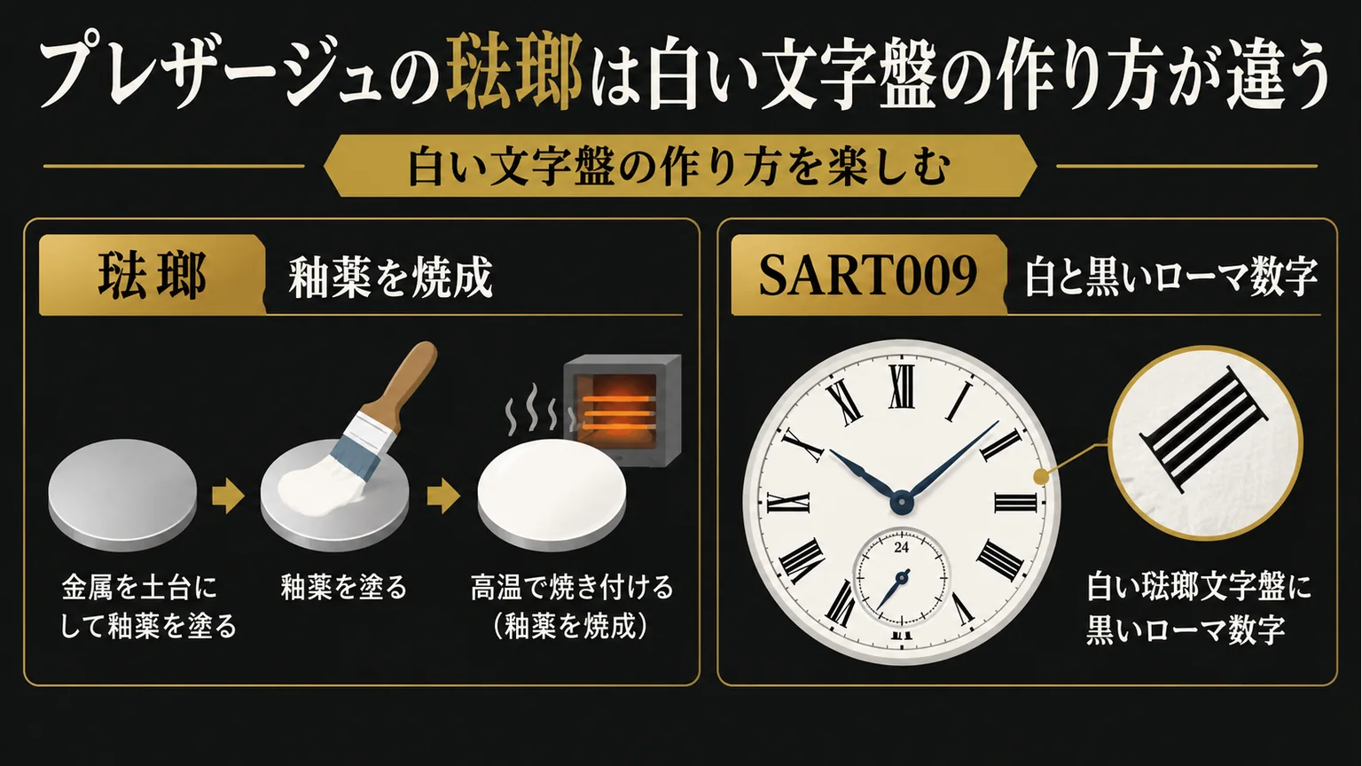 琺瑯を焼成する工程と白地に黒いローマ数字の文字盤を示すイラスト