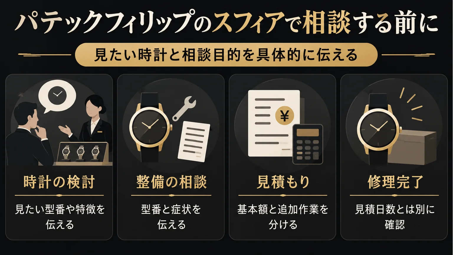 時計の検討、整備相談、見積もりと修理完了の確認を分けた図解