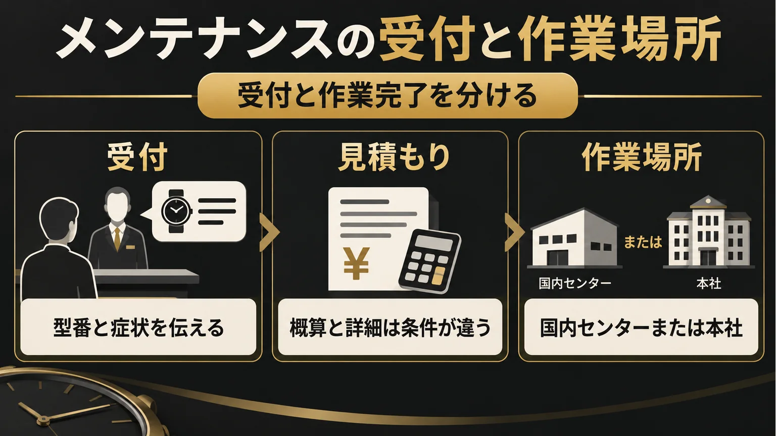 メンテナンスの受付、見積もり、作業場所を分けた図解