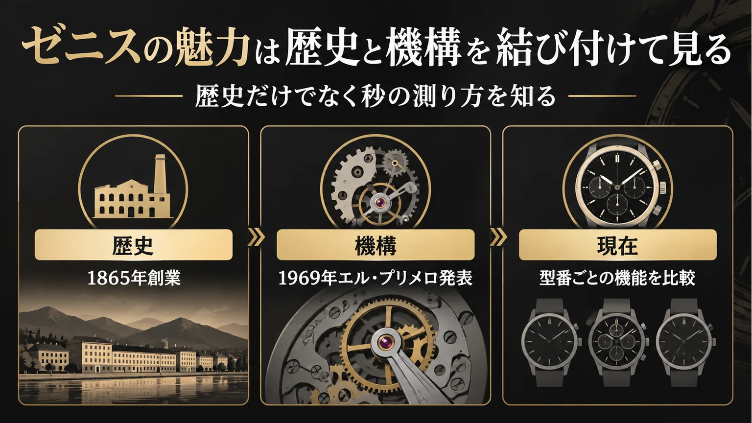 ゼニスの創業、エル・プリメロの発表、現行モデル比較の3段階を示す図