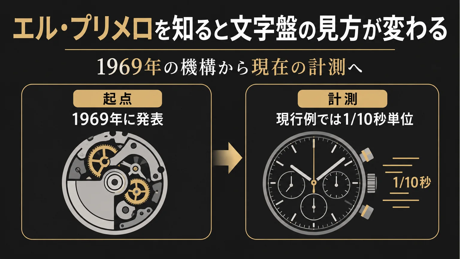 1969年のエル・プリメロと現在の1/10秒計測をつなぐ図