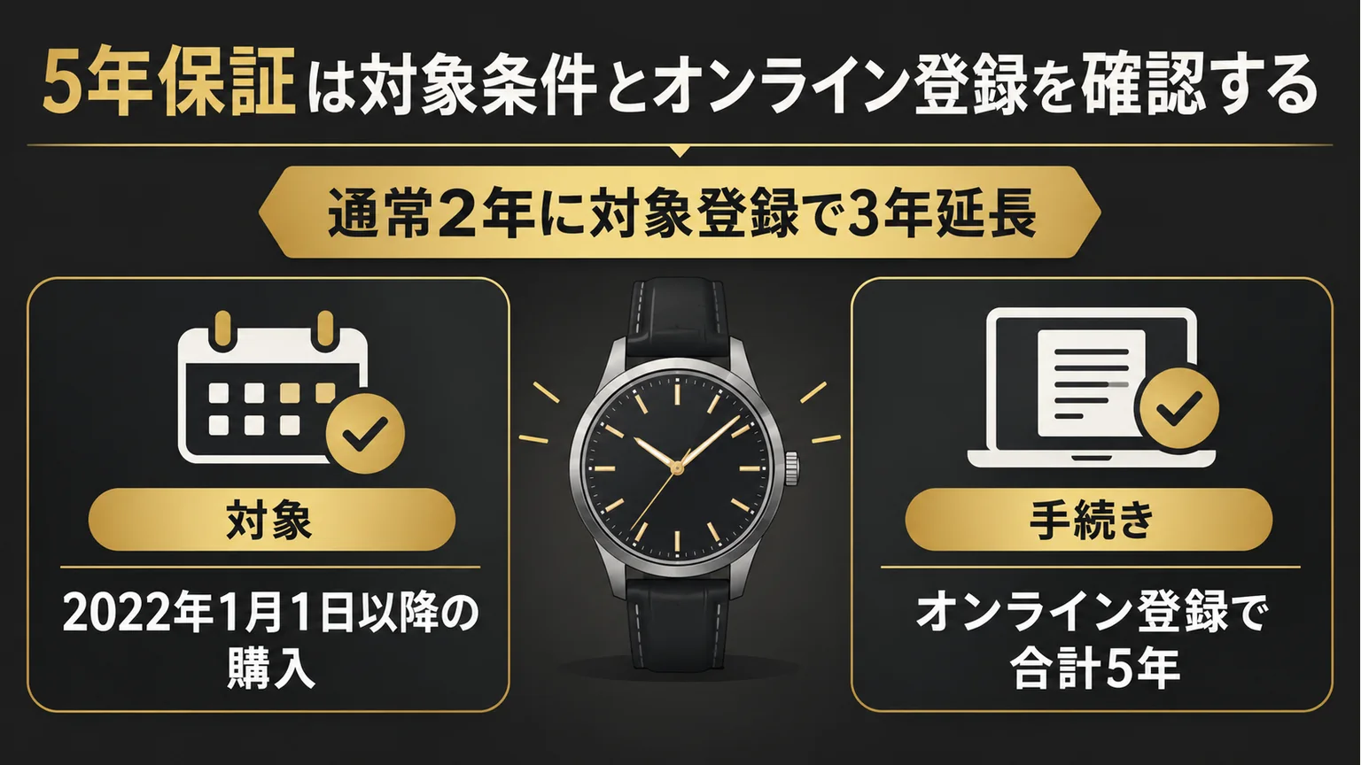 2022年以降の対象購入と登録による保証延長を示す図